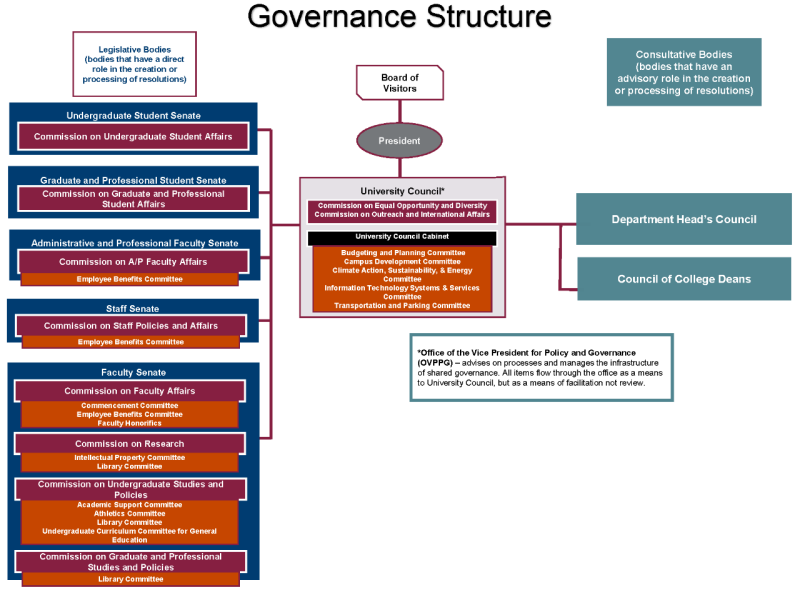 Flow chart that shows the governance structure of Virginia Tech